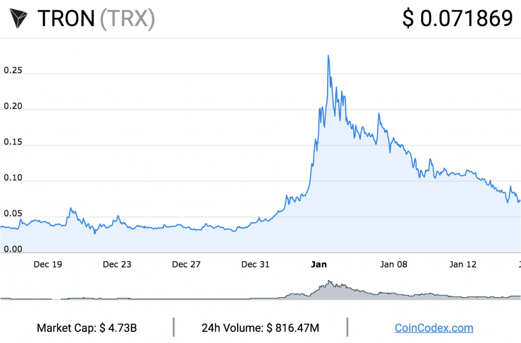 Six Ways to Scupper Your ICO Before It’s Even Started