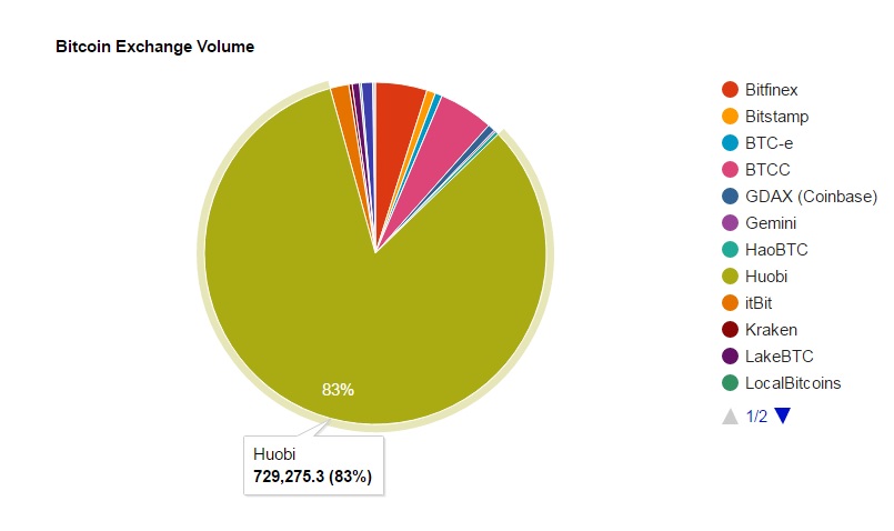 exchange-volume-pie-chart-june-2016